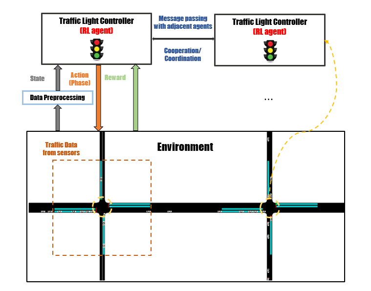 Distributed Traffic Signal Control for Optimized Urban Mobility